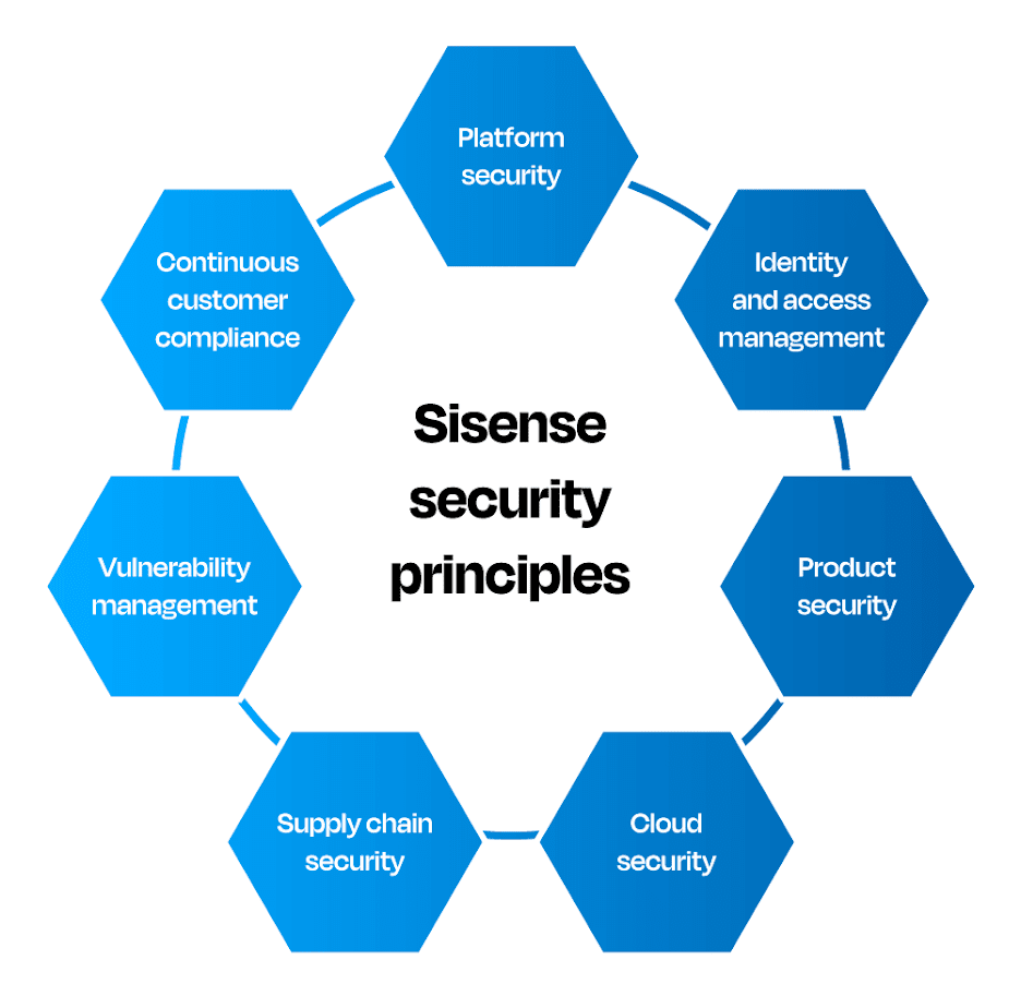 Security and privacy are foundational to the Sisense analytics platform